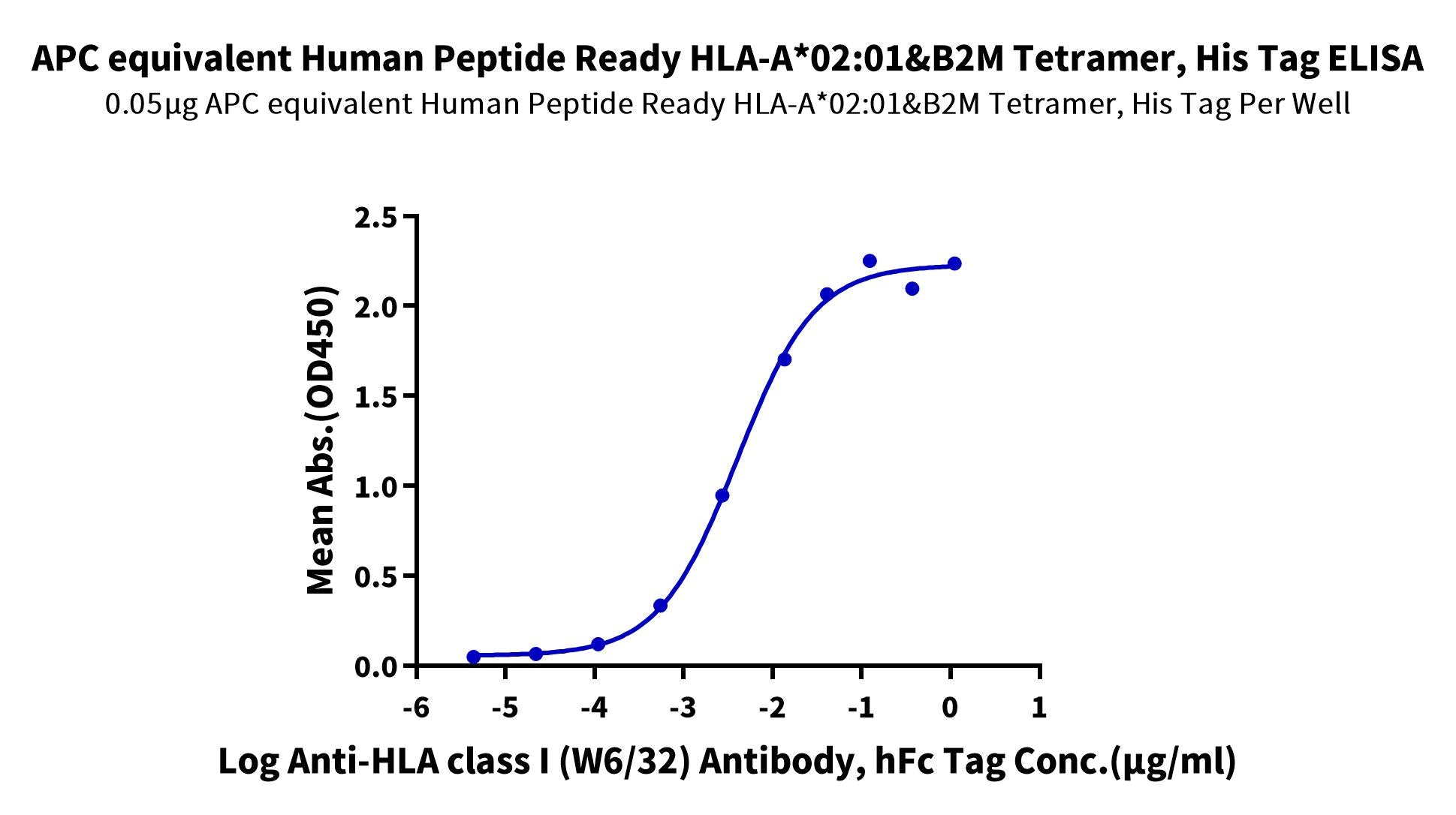 APC-equivalent Human Peptide Ready HLA-A*02:01&B2M Tetramer Protein (MHC-HM43RTC)