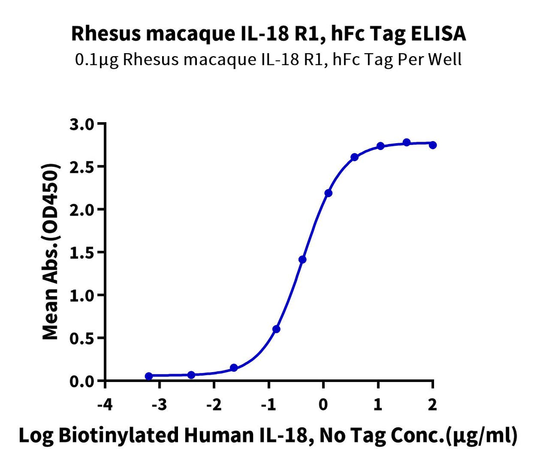 Rhesus macaque IL-18 R1/CD218a Protein (IL8-RM2R1)