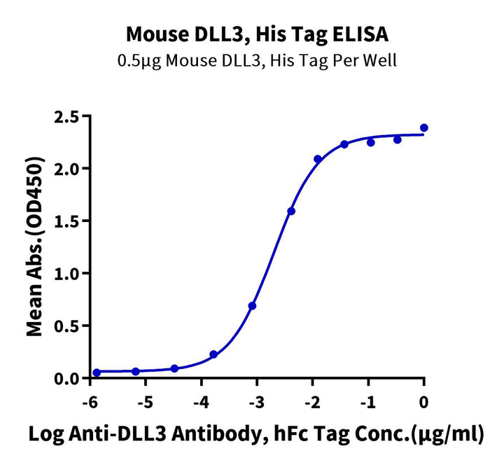 Mouse DLL3 Protein (DLL-MM103)