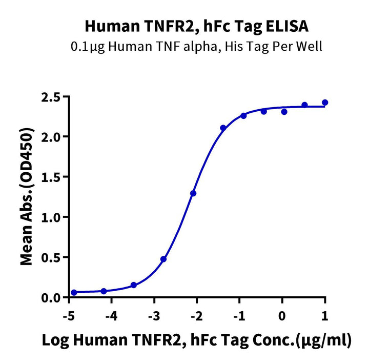 Human TNFR2/CD120b/TNFRSF1B Protein (TNF-HM2R2)