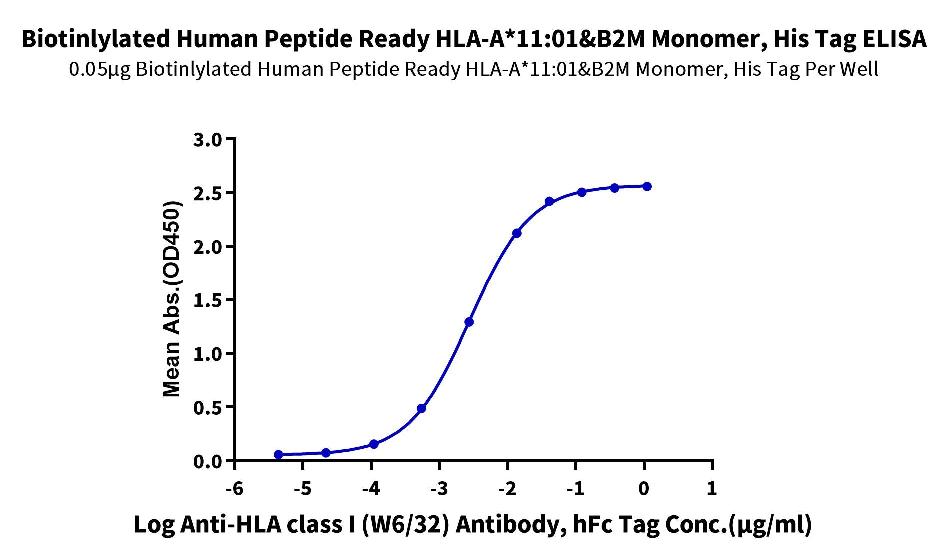 Biotinylated Human Peptide Ready HLA-A*11:01&B2M Monomer-Protein (MHC-HM41RB)