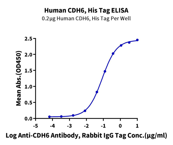 Human CDH6/Cadherin-6 Protein (CHD-HM106)