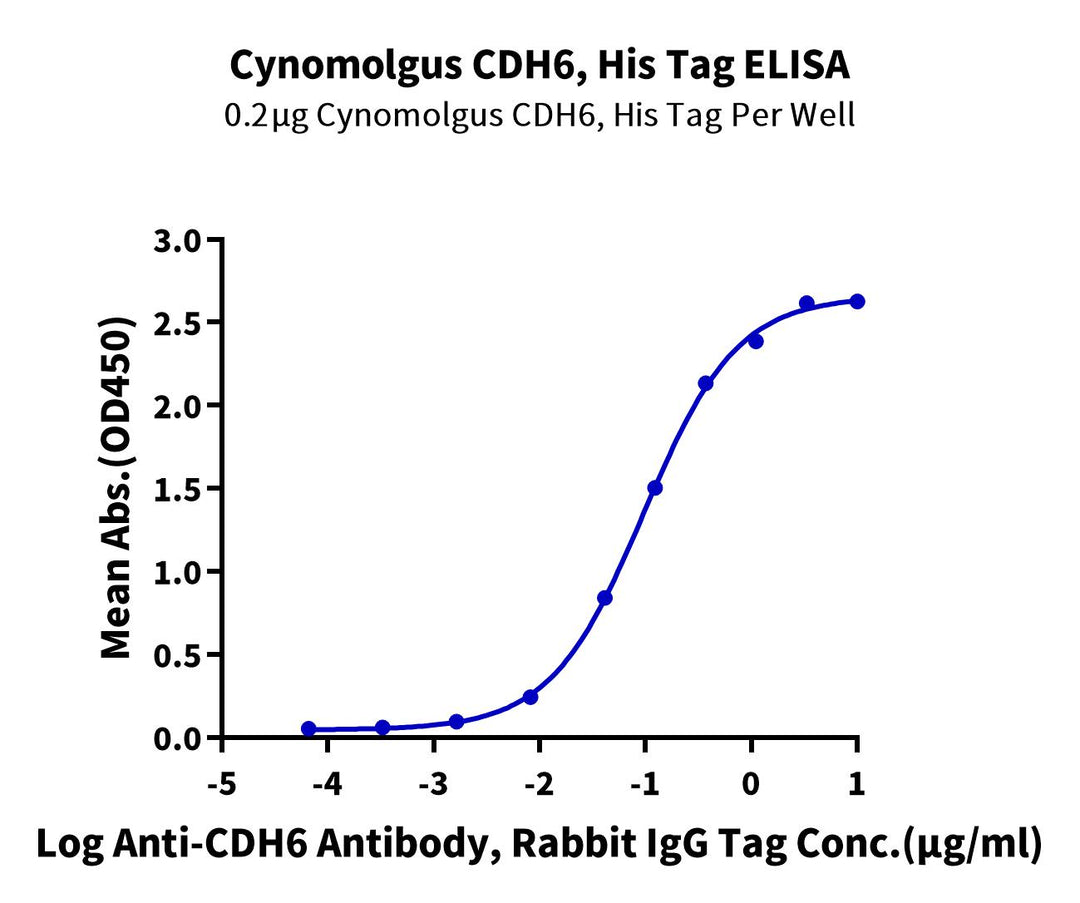 Cynomolgus CDH6/Cadherin-6 Protein (CDH-CM106)