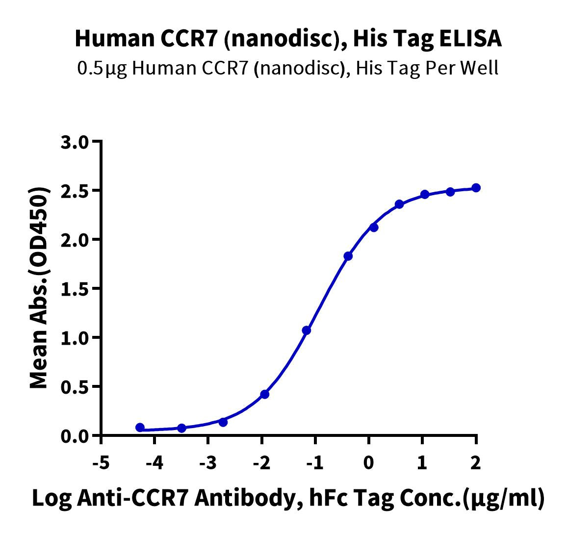 Human CCR7 Protein-Nanodisc (CCR-HM107)