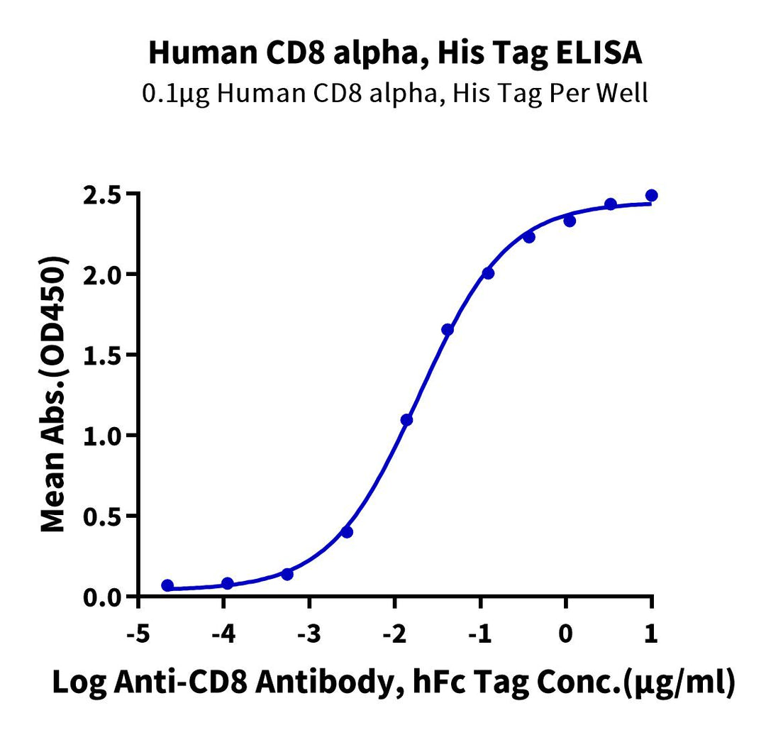 Human CD8 alpha/CD8A Protein (CD8-HM18A)