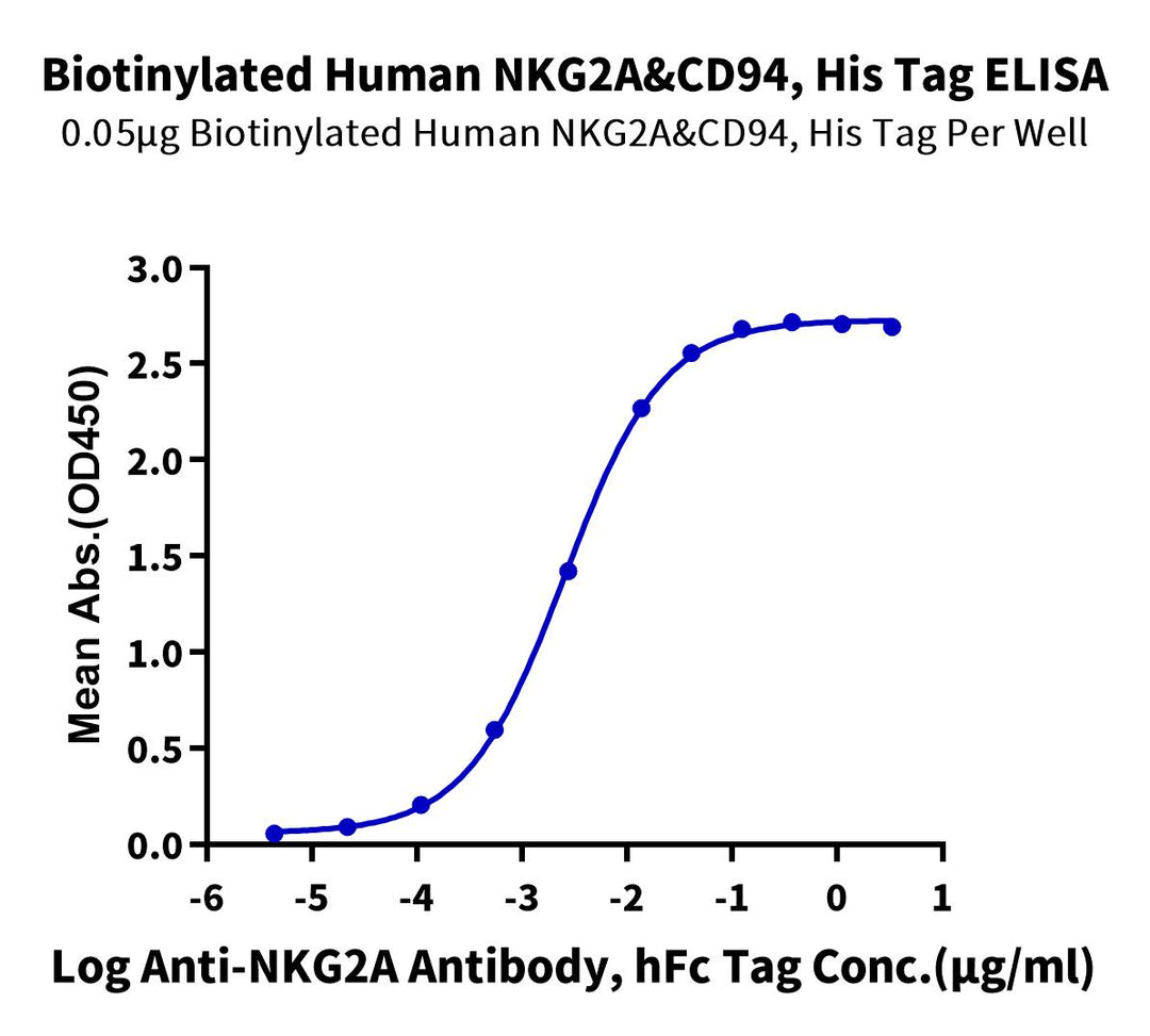 Biotinylated Human NKG2A&CD94 Protein (NKC-HM495B)