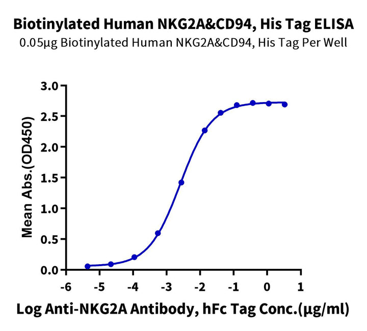 Biotinylated Human NKG2A&CD94 Protein (NKC-HM495B)