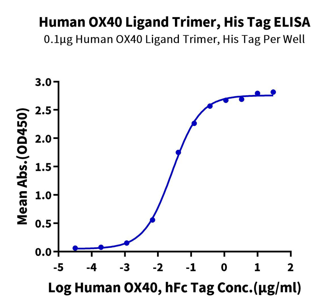 Human OX40 Ligand/TNFSF4 Trimer Protein (OXL-HM140)