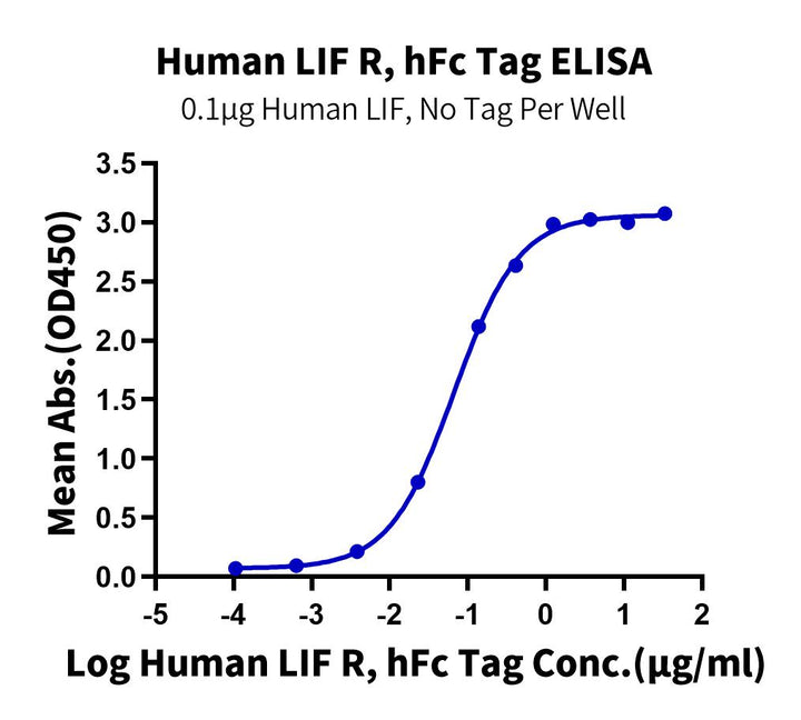 Human LIF R/CD118 Protein (LIF-HM20R)