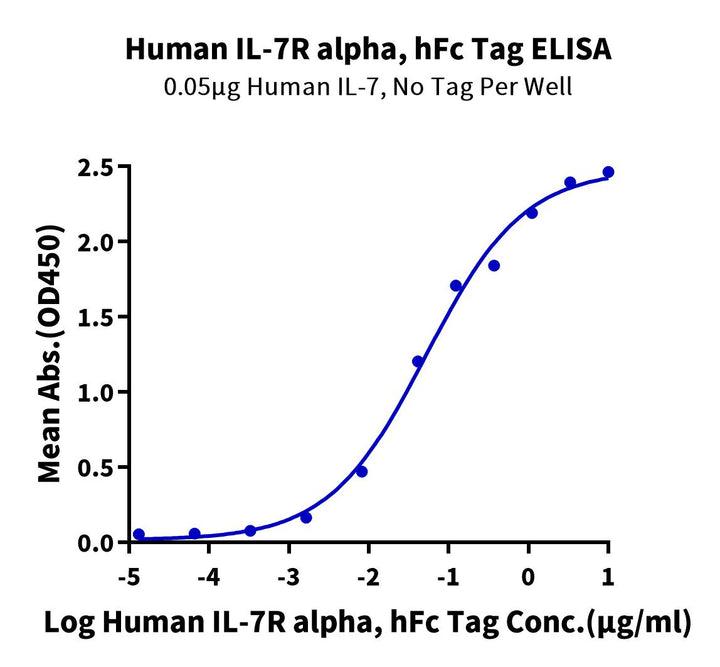 Human IL-7R alpha/CD127 Protein (IL7-HM2RA)