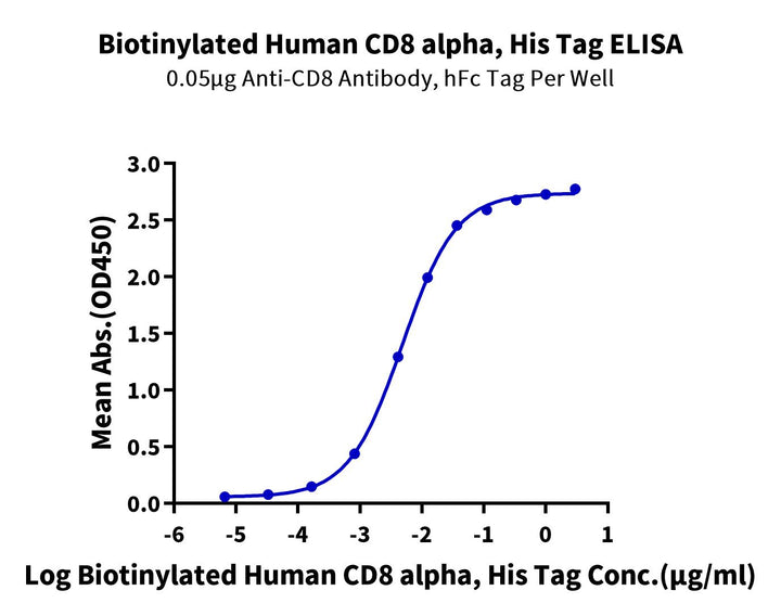 Biotinylated Human CD8 alpha/CD8A Protein (CD8-HM48AB)