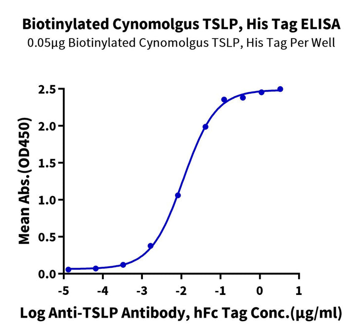 Biotinylated Cynomolgus TSLP Protein (Primary Amine Labeling) (TSP-CM101B)