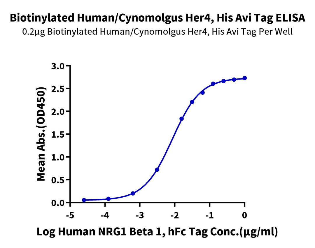 Biotinylated Human/Cynomolgus Her4/ErbB4 Protein, Ultra Low Endotoxin (HER-HM4B4B-UL)