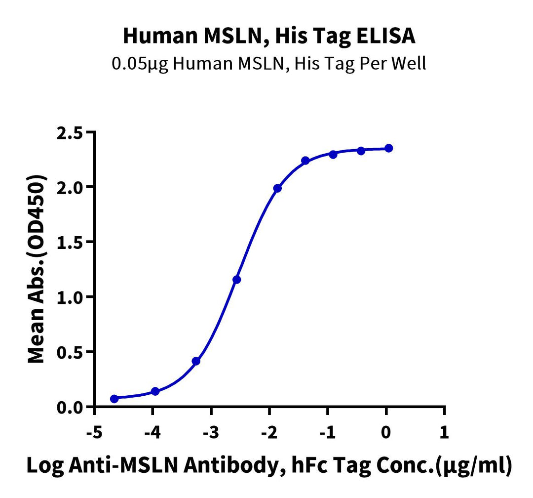 Human MSLN/Mesothelin Protein (MSL-HM181)