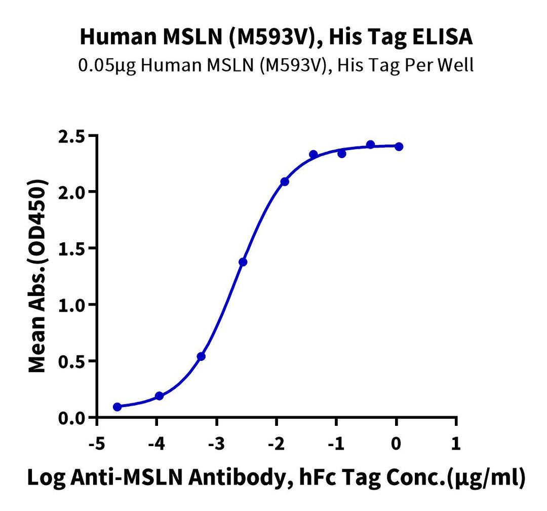 Human MSLN/Mesothelin (M593V) Protein (MSL-HM182)