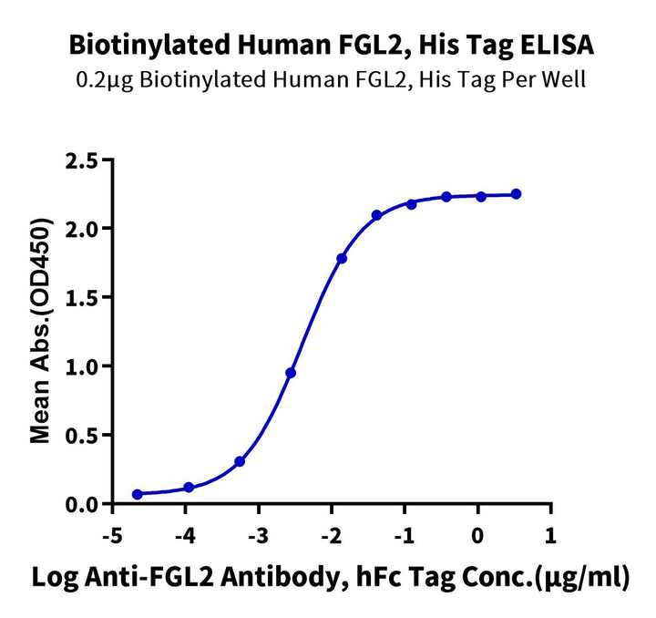 Biotinylated Human FGL2 Protein (FGL-HM612B)