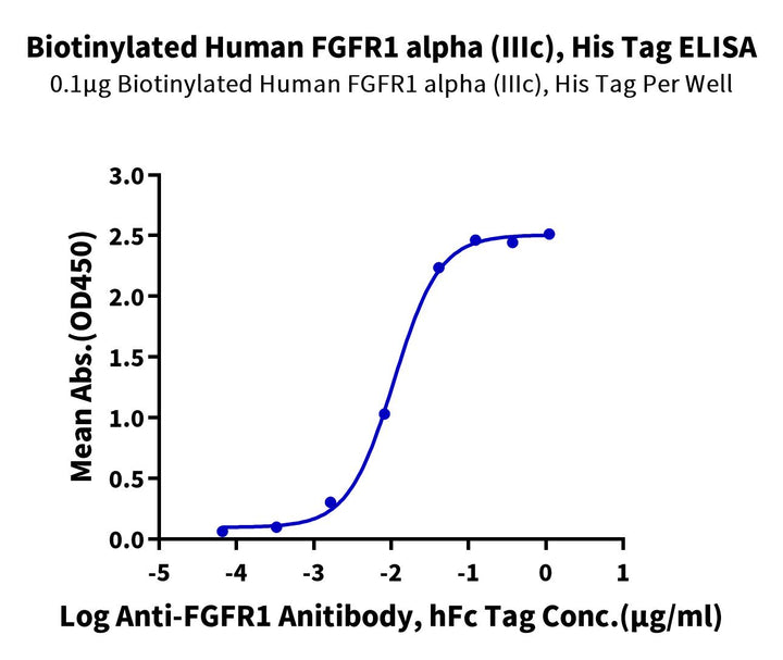 Biotinylated Human FGFR1 alpha (IIIc) Protein (FGF-HM4RAB)