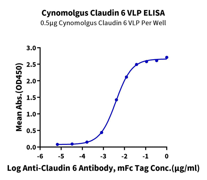 Cynomolgus Claudin 6 Protein-VLP (CLD-CM006)