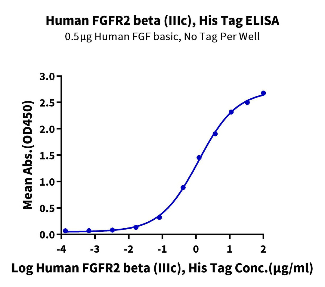 Human FGFR2 beta (IIIc) Protein (FGR-HM1BC)