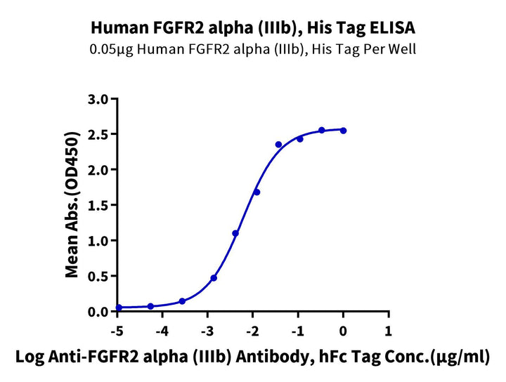 Human FGFR2 alpha (IIIb) Protein (FGR-HM1BD)