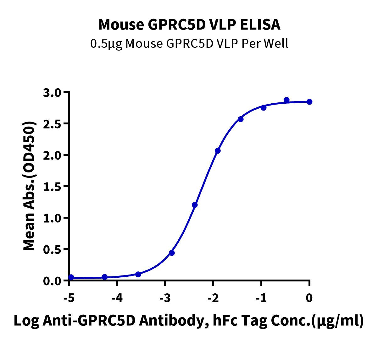 Mouse GPRC5D Protein-VLP (GPR-MM05P)