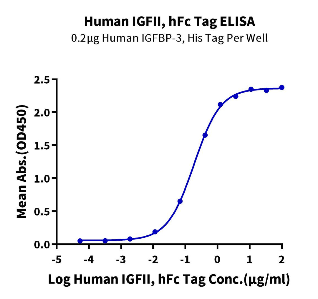 Human IGFII Protein (IGF-HM202)