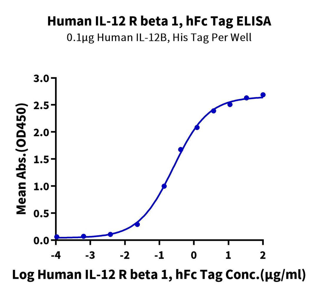 Human IL-12 R beta 1/CD212 Protein (ILR-HM212)