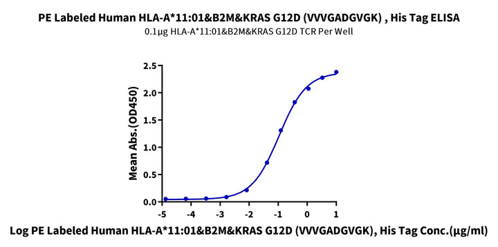 PE-Labeled Human HLA-A*03:01&B2M&KRAS G12V (VVVGAVGVGK) Tetramer Protein (MHC-HM418TP)