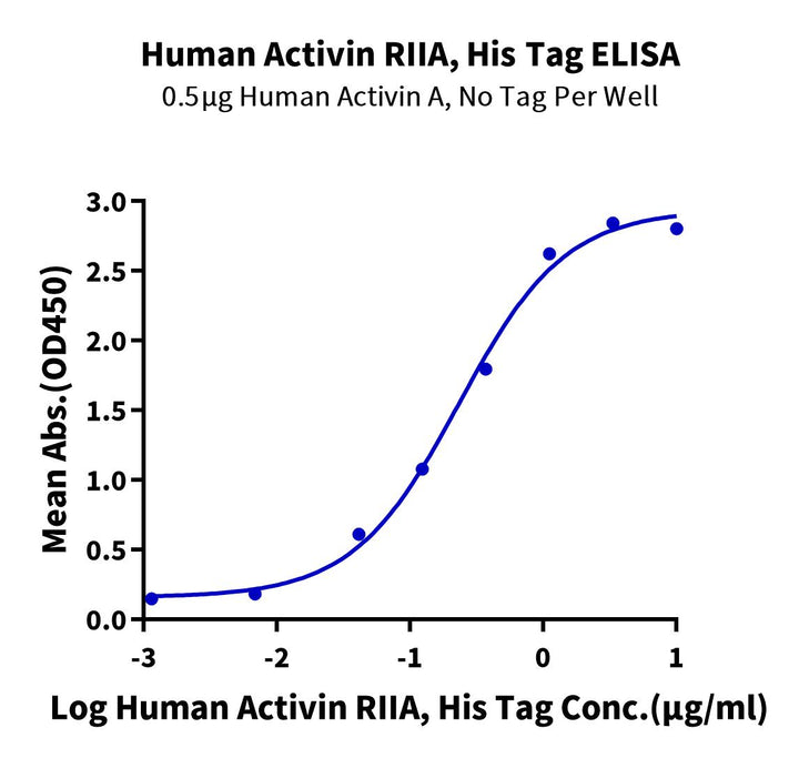 Human/Cynomolgus Activin RIIA/ACVR2A-Protein (ARA-HM12A)