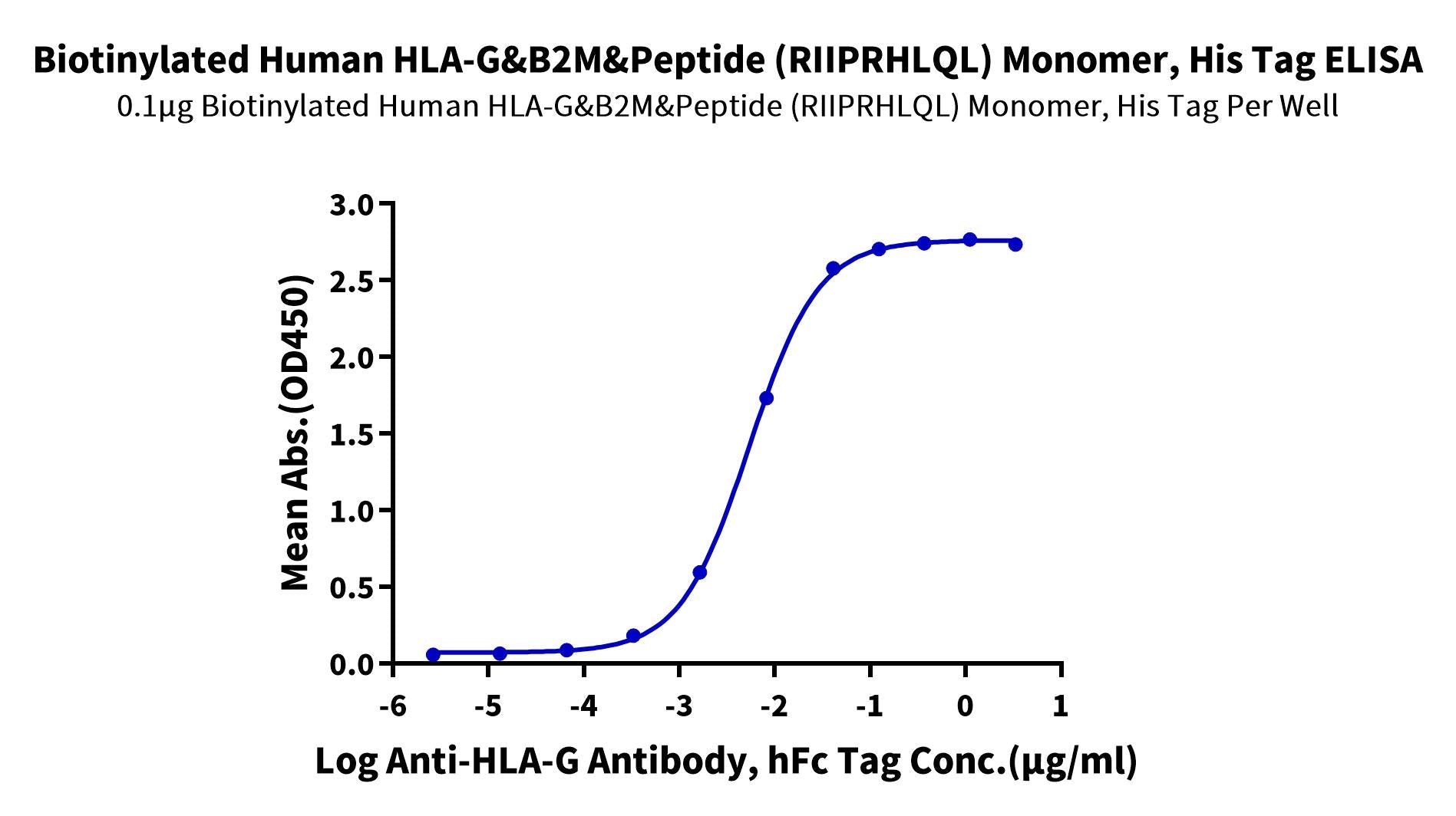Biotinylated Human HLA-G&B2M&Peptide (RIIPRHLQL) Monomer Protein (HLG-HM41CB)