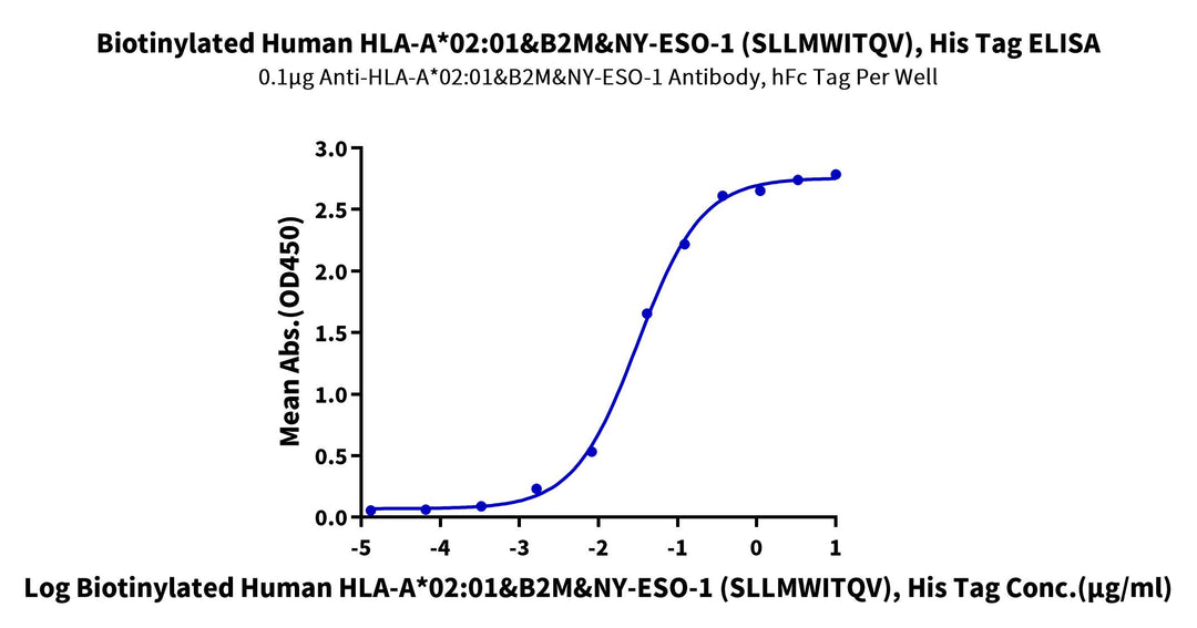 Biotinylated Human HLA-A*02:01&B2M&NY-ESO-1 (SLLMWITQV) Monomer Protein (MHC-HM40NB)