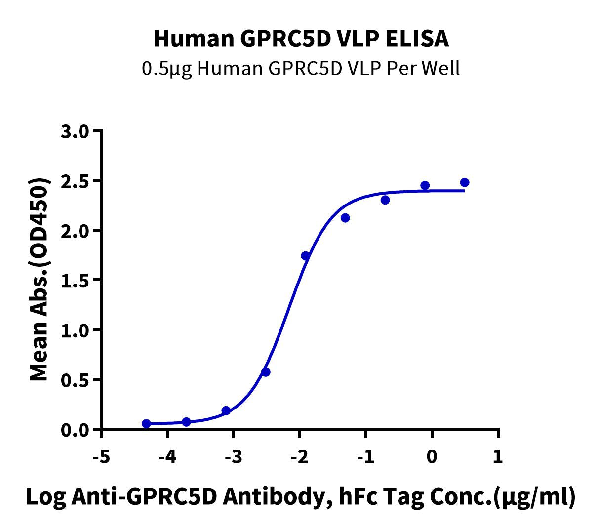 Human GPRC5D Protein-VLP (GPR-HM05P)
