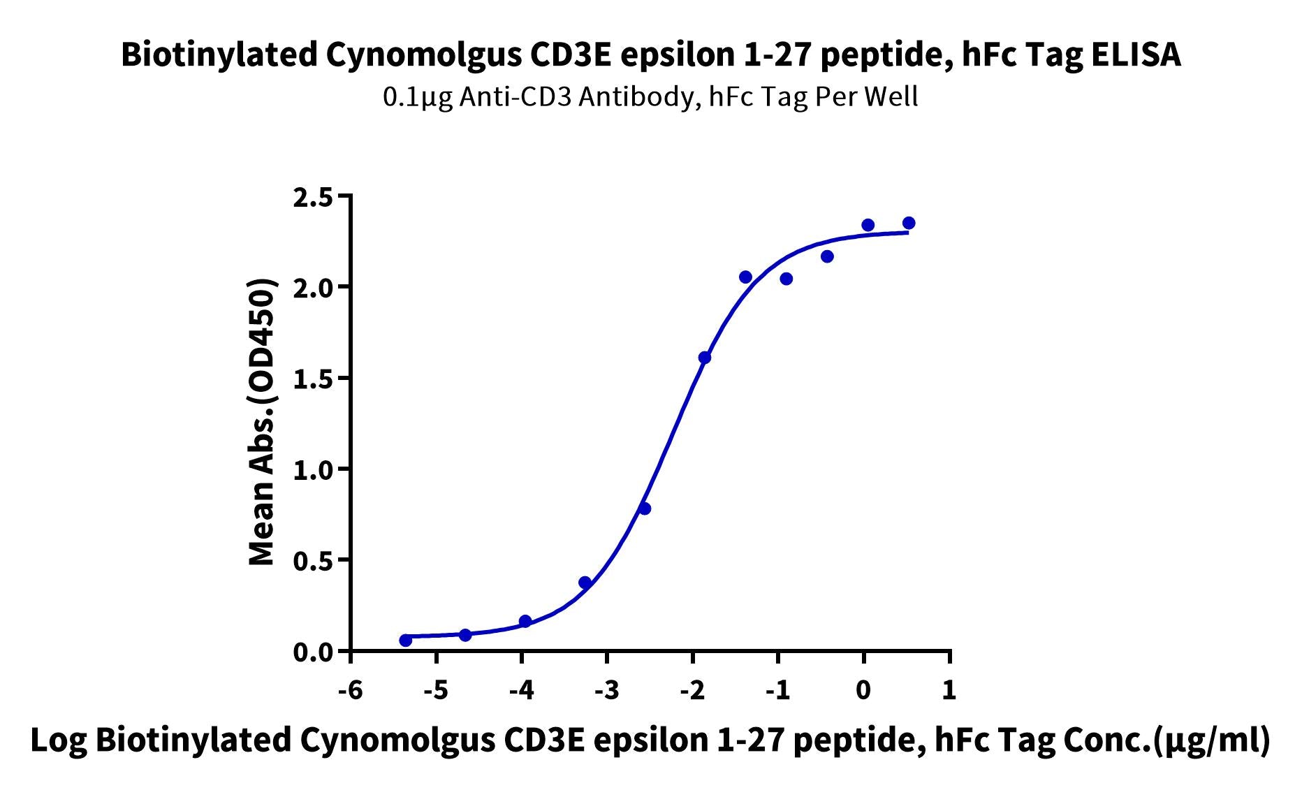Biotinylated Cynomolgus CD3E/CD3 epsilon 1-27 peptide Protein (CD3-CM2EDB)