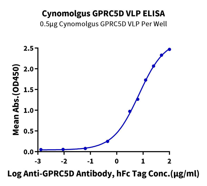 Cynomolgus GPRC5D Protein-VLP (GPR-CM05P)