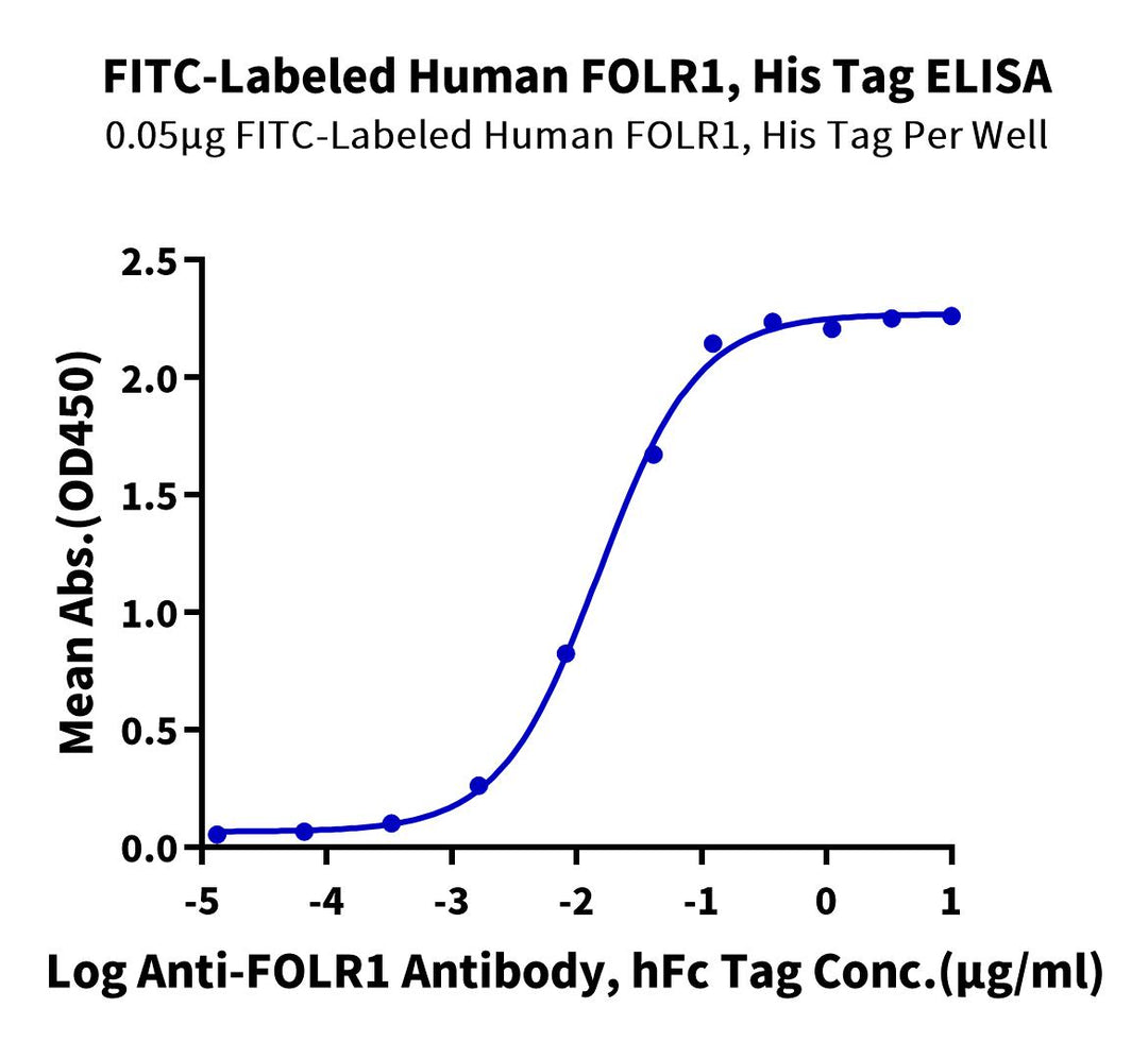 FITC-Labeled Human FOLR1 Protein (FOL-HM4R1F)