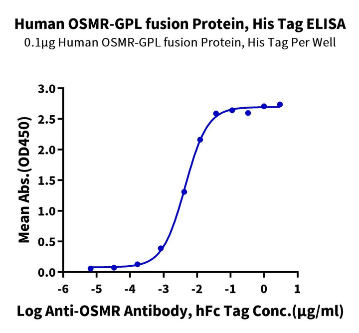 Human OSMR-GPL fusion Protein (OSG-HM101)