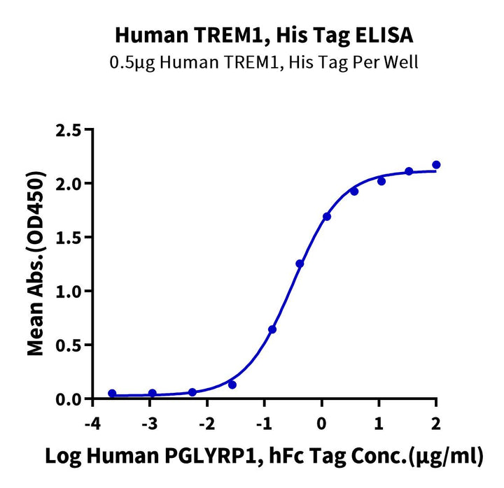 Human TREM1 Protein (TRM-HM101)