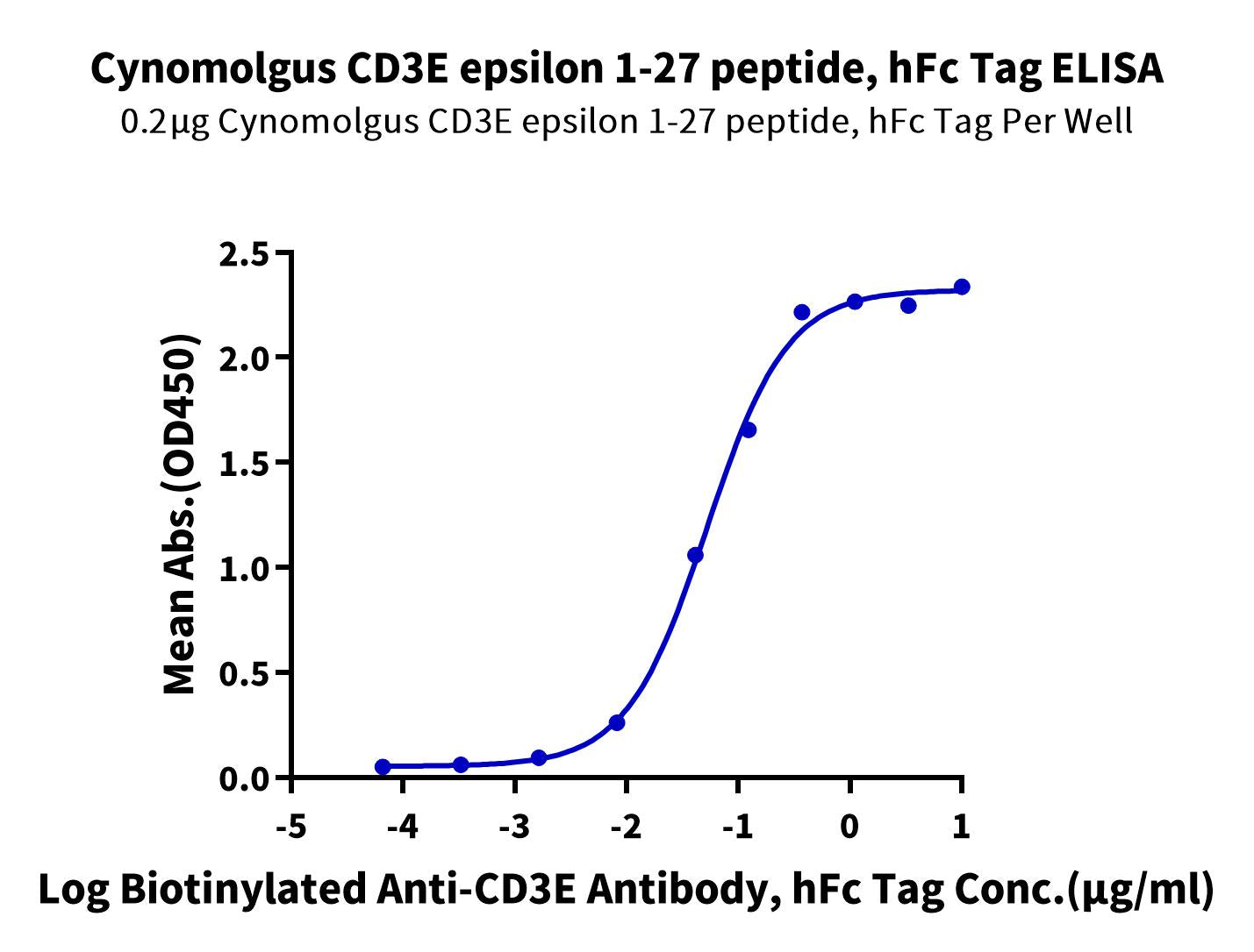 Cynomolgus CD3E/CD3 epsilon 1-27 peptide Protein (CD3-CM2ED)