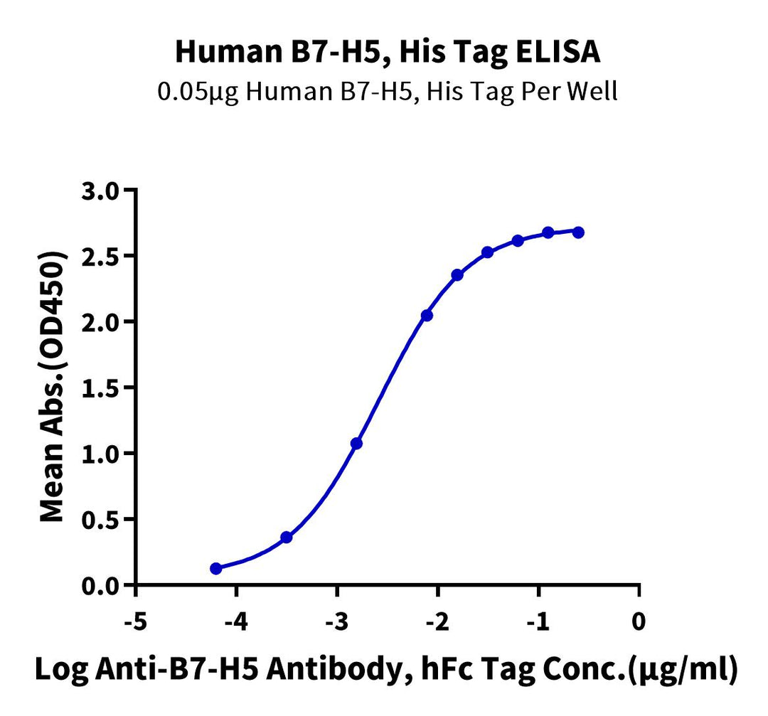 Human B7-H5/Gi24/VISTA Protein, Ultra Low Endotoxin (BH7-HM175-UL)