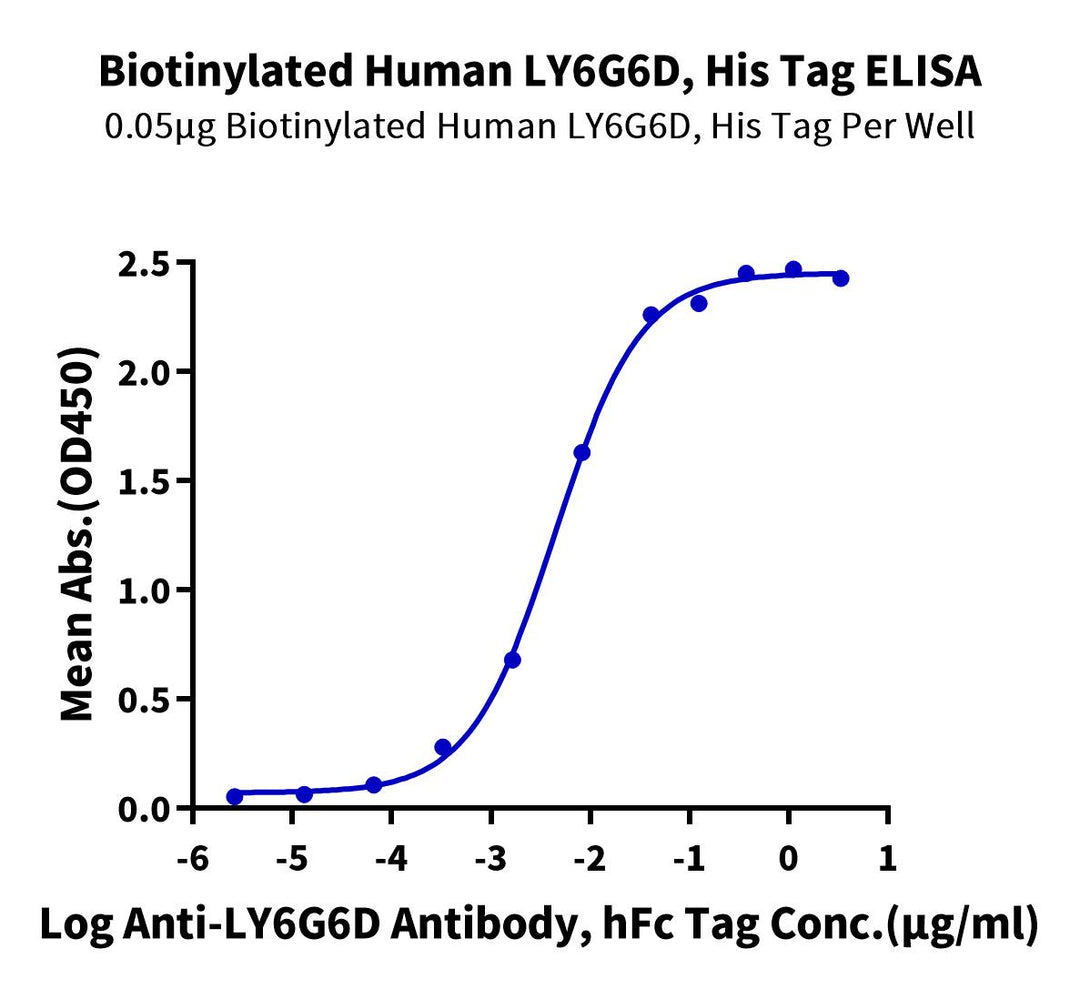 Biotinylated Human LY6G6D Protein (LYD-HM4GDB)