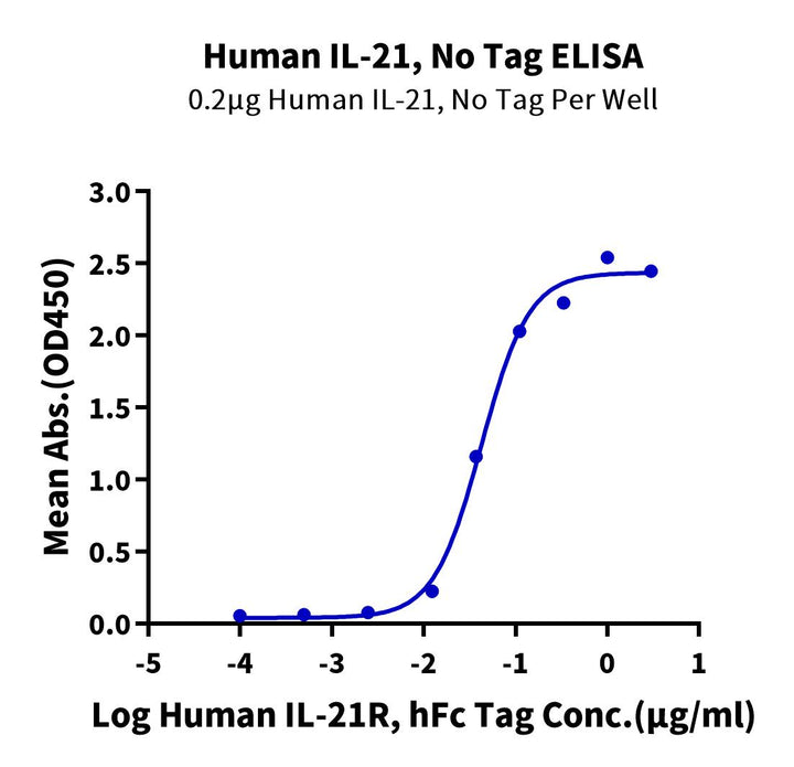 Human IL-21 Protein (IL2-HE021)