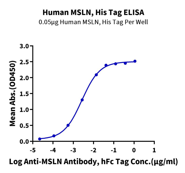 Human MSLN/Mesothelin Protein (MSL-HM183)