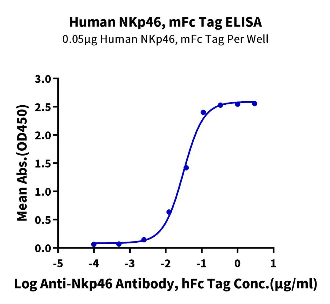 Human NKp46/NCR1/CD335 Protein (NKP-HM346)