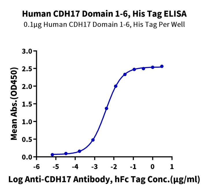 Human CDH17/Cadherin 17 Domain 1-6 Protein (CDH-HM1D1)