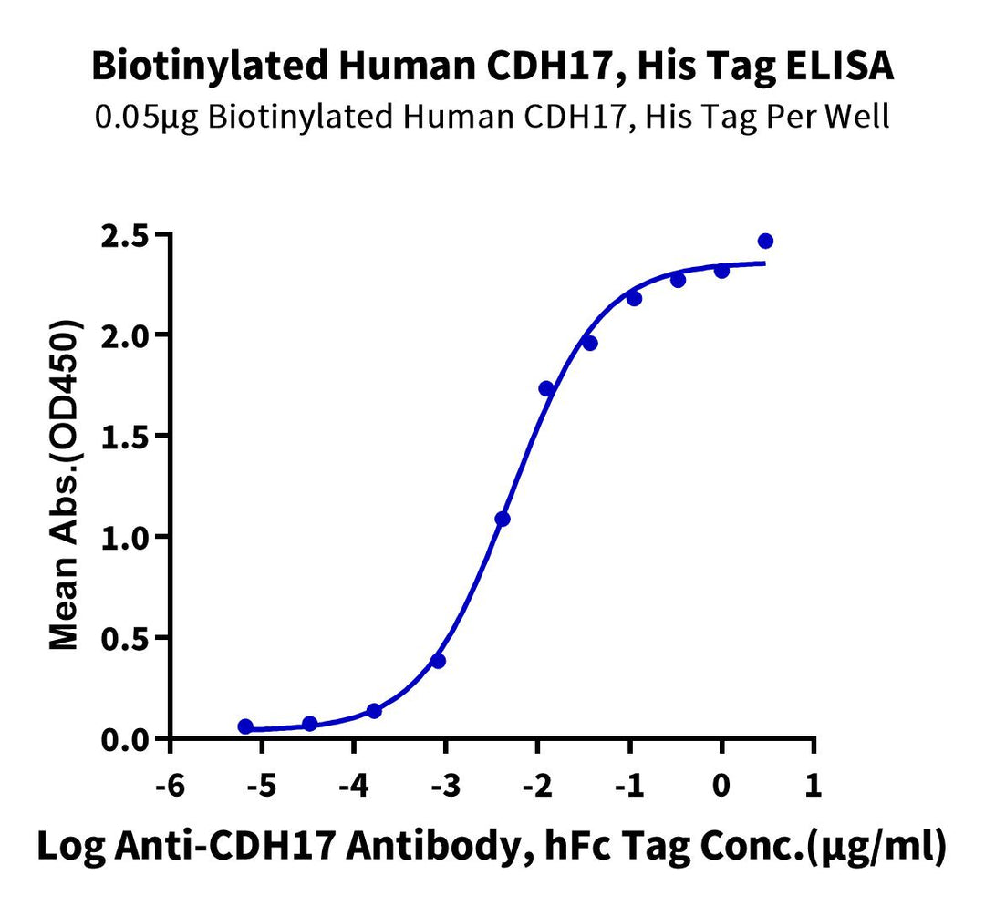 Biotinylated Human CDH17/Cadherin 17 Protein (CDH-HM417B)