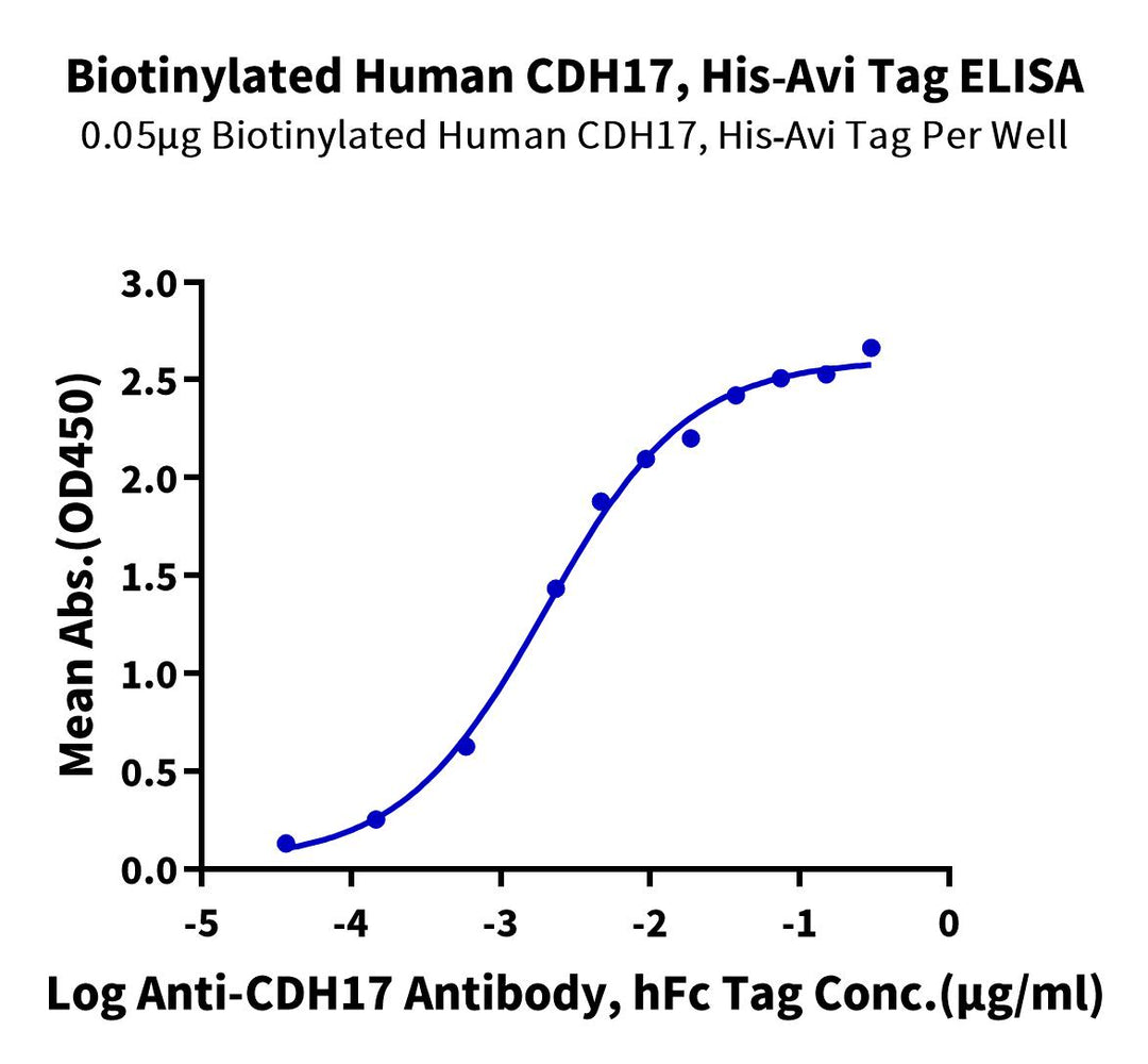 Biotinylated Human CDH17/Cadherin 17 Protein, Ultra Low Endotoxin (CDH-HM417B-UL)