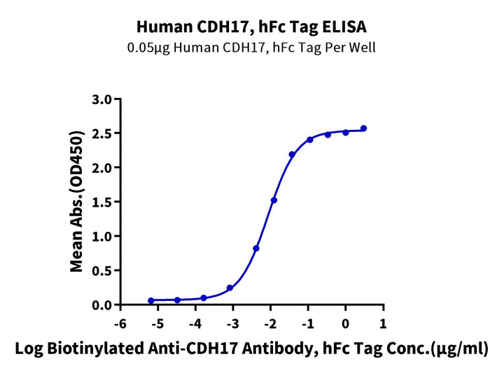 Human CDH17/Cadherin 17 Protein (CDH-HM217)