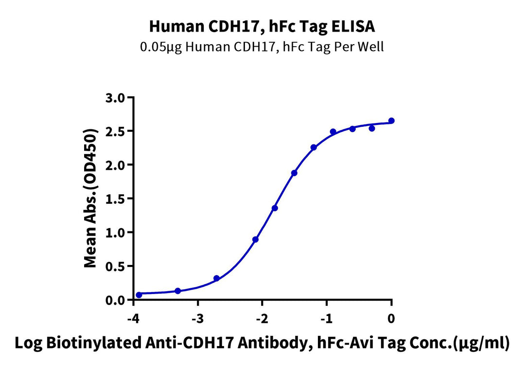 Human CDH17/Cadherin 17 Protein, Ultra Low Endotoxin (CDH-HM217-UL)