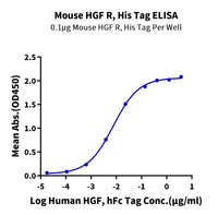Mouse HGF R/c-MET Protein (MET-MM101)