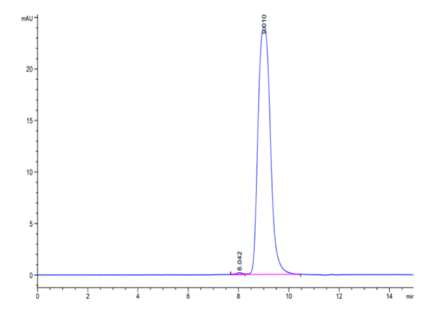 Size-exclusion chromatography (SEC) analysis of recombinant human CEACAM-5 (CD66e) protein, showing a single peak at ~8.04 minutes, indicating high purity and monodispersity.